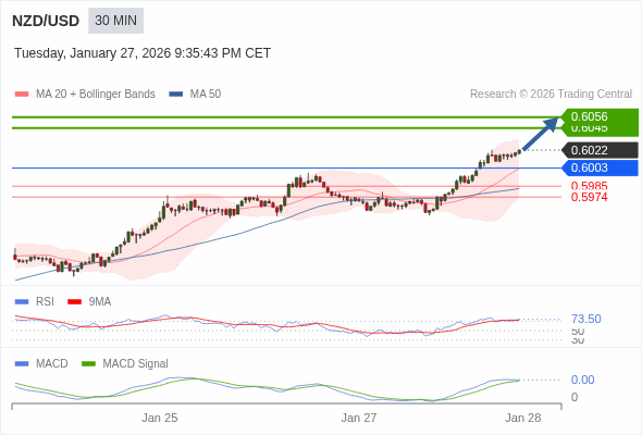NZD/USD mungkin naik 23 - 34 pips.