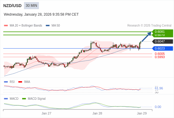 NZD/USD mungkin naik 23 - 34 pips.