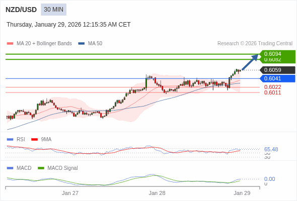 NZD/USD mungkin naik 23 - 35 pip.