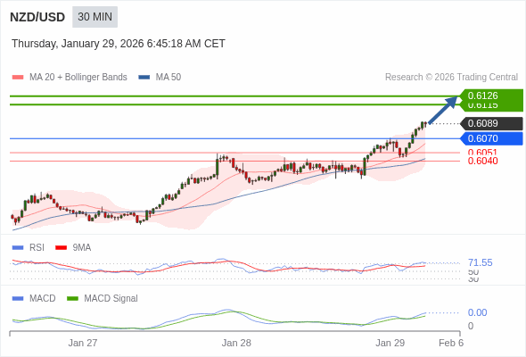 NZD/USD mungkin naik 26 - 37 pips.