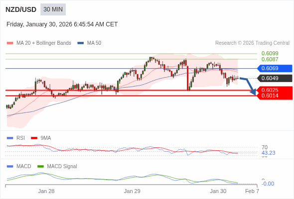 NZD/USD mungkin turun 24 - 35 pips.