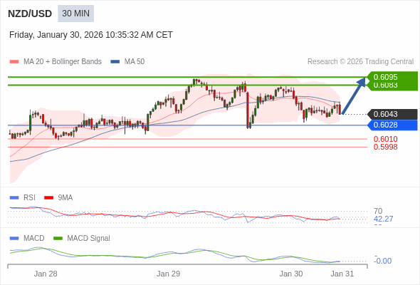 NZD/USD mungkin menguat 40 - 52 pips.