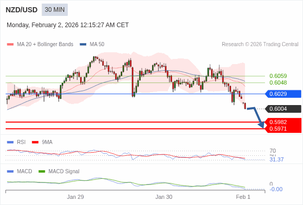 NZD/USD mungkin turun 22 - 33 pips.