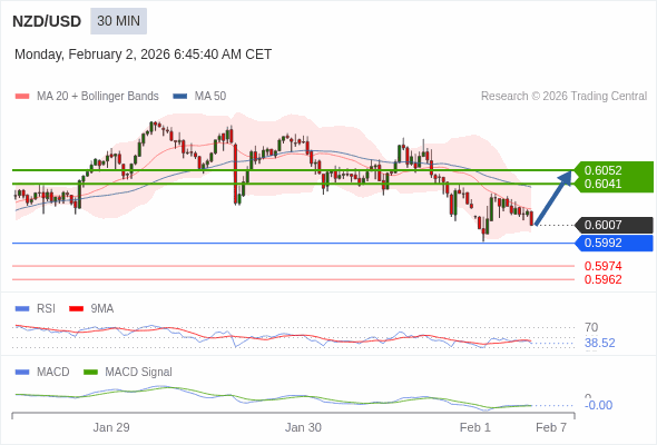 NZD/USD mungkin naik 34 - 45 pips.