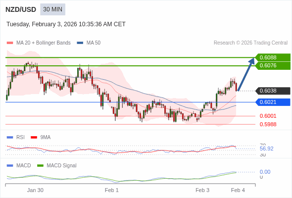 NZD/USD mungkin naik 38 - 50 pips.