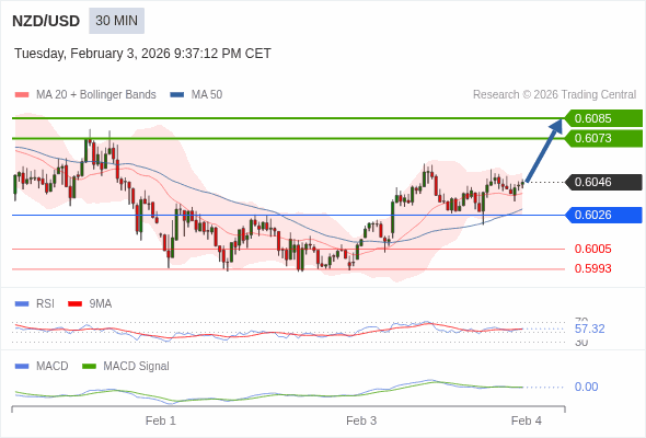 NZD/USD mungkin menguat 27 - 39 pips.