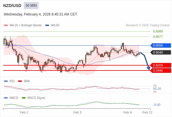 NZD/USD mungkin turun 31 - 44 pip.