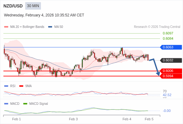 NZD/USD mungkin turun 26 - 38 pip.