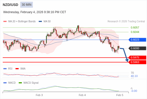 NZD/USD mungkin turun 25 - 37 pips.
