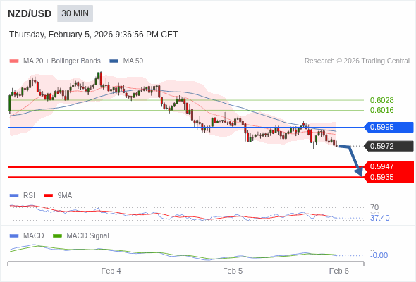 NZD/USD mungkin turun 25 - 37 pip.