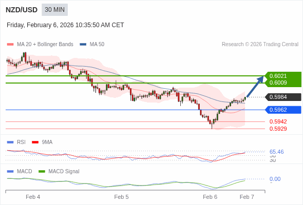 NZD/USD mungkin naik 25 - 37 pips.