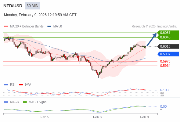 The price could retrace.