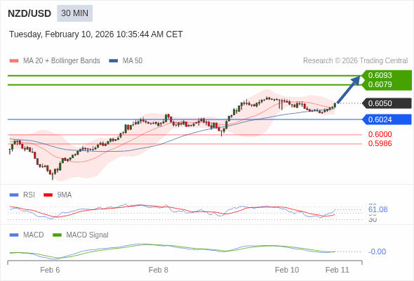 指數平滑異同移動平均線 (MACD)必須升穿0 軸，才能觸發進一步增長。