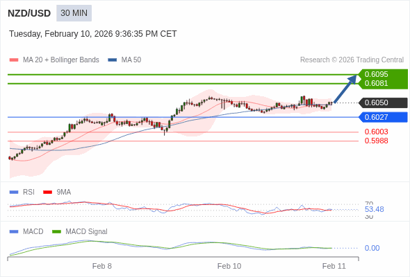 NZD/USD mungkin naik 31 - 45 pip.