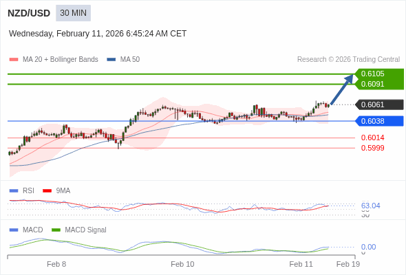 NZD/USD mungkin menguat 30 - 44 pips.