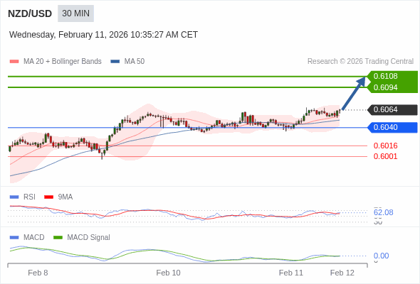 NZD/USD mungkin naik 30 - 44 pips.