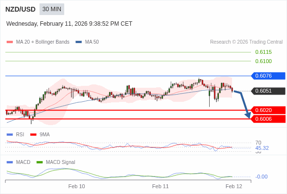 NZD/USD mungkin turun 31 - 45 pips.