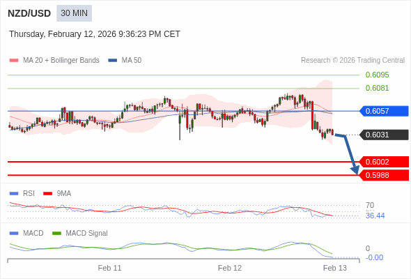 NZD/USD mungkin turun 29 - 43 pips.