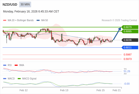 NZD/USD mungkin menguat 29 - 43 pip.