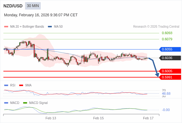NZD/USD mungkin turun 31 - 45 pip.