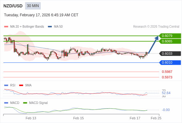 The MACD must break above its zero level to trigger further gains.