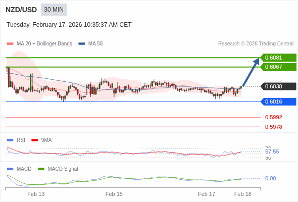 NZD/USD mungkin naik 29 - 43 pips.