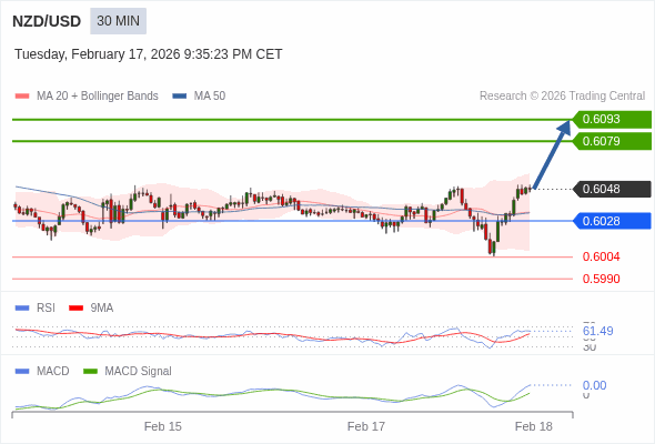 NZD/USD mungkin naik 31 - 45 pips.