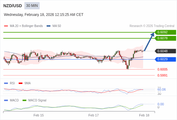 NZD/USD mungkin naik 30 - 44 pips.
