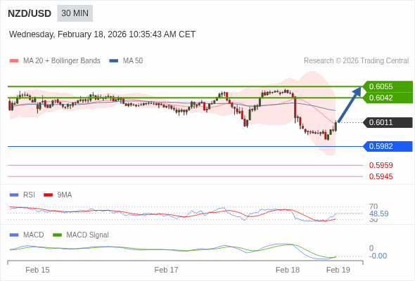 NZD/USD mungkin menguat 31 - 44 pips.