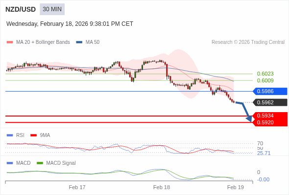 NZD/USD mungkin turun 28 - 42 pip.