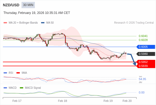 NZD/USD mungkin turun 28 - 41 pips.