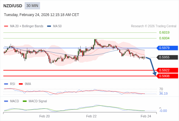 NZD/USD mungkin turun 33 - 47 pips.