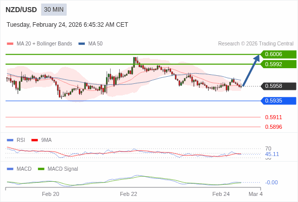 NZD/USD mungkin naik 34 - 48 pips.