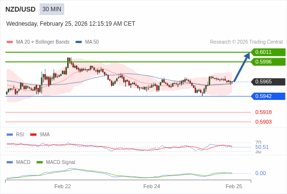 NZD/USD mungkin naik 31 - 46 pips.