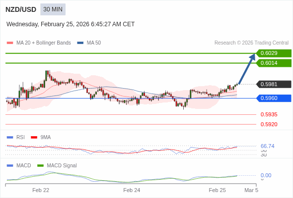 NZD/USD mungkin naik 33 - 48 pips.