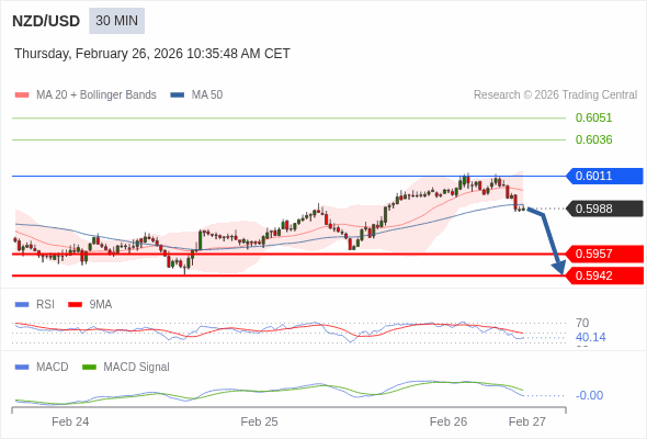 NZD/USD mungkin turun 31 - 46 pips.