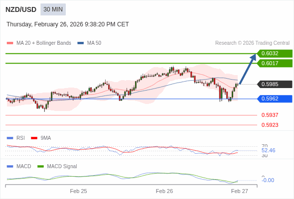 NZD/USD mungkin naik 32 - 47 pips.