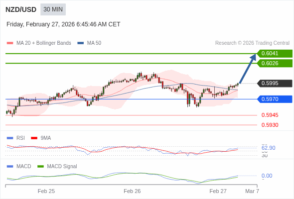 NZD/USD bisa naik 31 - 46 pips.