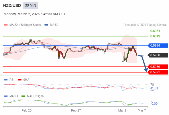 NZD/USD mungkin turun 32 - 47 pips.