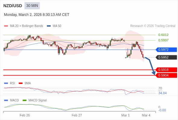 NZD/USD mungkin turun 34 - 48 pips.