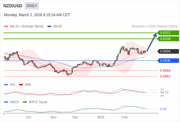 NZD/USD mungkin naik ke 0.6209 - 0.6312.