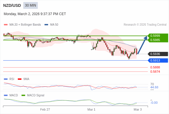 NZD/USD mungkin naik 49 - 63 pips.
