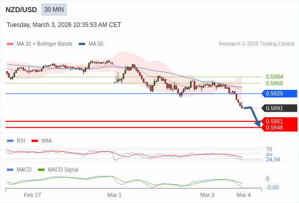 NZD/USD mungkin turun 30 - 45 pips.