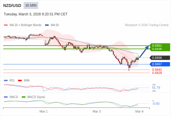 NZD/USD mungkin naik 40 - 55 pips.