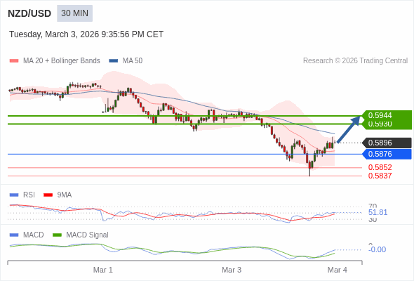 NZD/USD mungkin naik 34 - 48 pip.