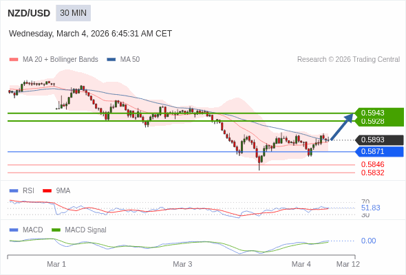 NZD/USD mungkin naik 35 - 50 pip.