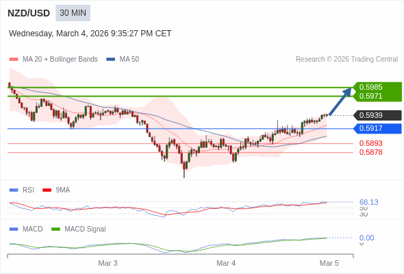 NZD/USD mungkin naik 32 - 46 pips.