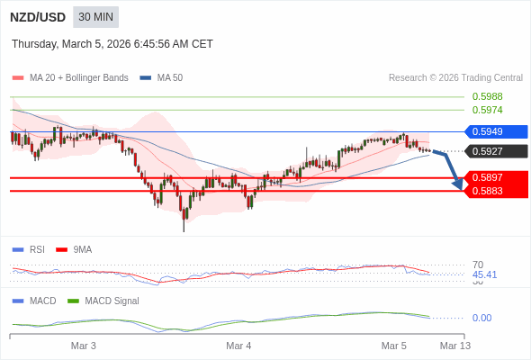 NZD/USD mungkin turun 30 - 44 pip.