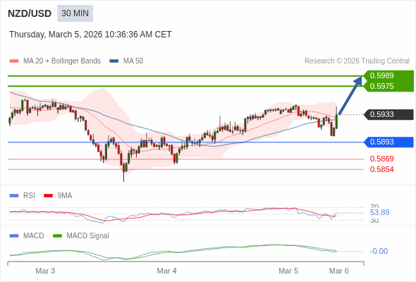 NZD/USD may rise 42 - 56 pips.