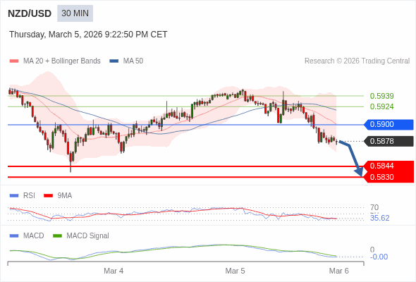 NZD/USD mungkin turun 34 - 48 pips.